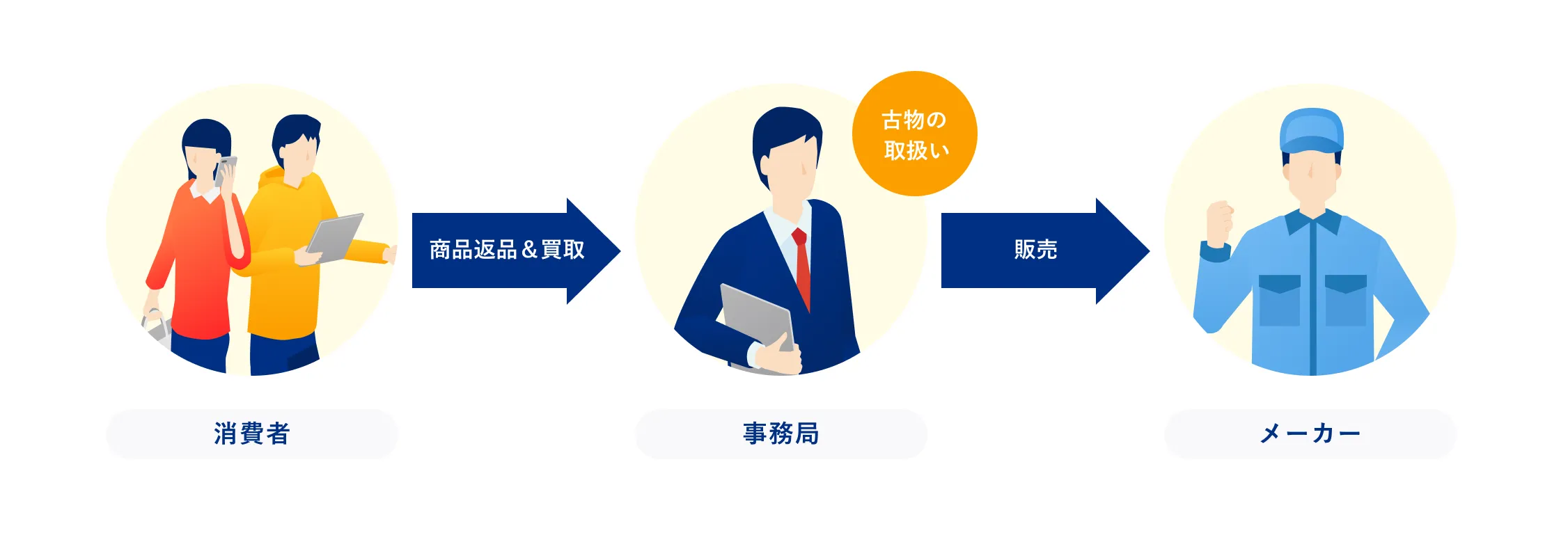 古物商許可証取得により、全額返金型も法令に沿って安全に運用