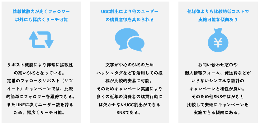 情報拡散力が高くフォロワー 以外にも幅広くリーチ可能 リポスト機能により非常に拡散性の高いSNSとなっている。定番のフォロー＆リポスト（リツイート）キャンペーンでは、比較的簡単にフォロワーを獲得できる。またLINEに次ぐユーザー数を誇るため、幅広くリーチ可能。 UGC創出により他のユーザーの購買意欲を高められる 文字が中心のSNSのためハッシュタグなどを活用しての投稿が比較的安易に可能。そのためキャンペーン実施により多くの近年の消費者の購買行動には欠かせないUGC創出ができるSNSである。 他媒体よりも比較的低コストで実施可能な傾向あり お問い合わせ窓口や個人情報フォーム、発送費などがいらないシンプルな設計のキャンペーンと相性が良い。そのため他SNSやはがきと比較して安価にキャンペーンを実施できる傾向にある。 