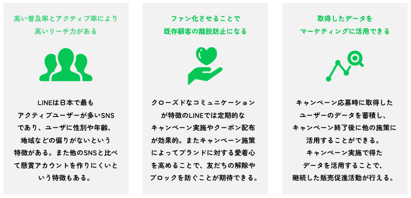 高い普及率とアクティブ率により高いリーチ力がある LINEは日本で最もアクティブユーザーが多いSNSであり、ユーザに性別や年齢、地域などの偏りがないという特徴がある。また他のSNSと比べて懸賞アカウントを作りにくいという特徴もある。 ファン化させることで既存顧客の離脱防止になる クローズドなコミュニケーションが特徴のLINEでは定期的なキャンペーン実施やクーポン配布が効果的。またキャンペーン施策によってブランドに対する愛着心を高めることで、友だちの解除やブロックを防ぐことが期待できる。 取得したデータをマーケティングに活用できる キャンペーン応募時に取得したユーザーのデータを蓄積し、キャンペーン終了後に他の施策に活用することができる。キャンペーン実施で得たデータを活用することで、継続した販売促進活動が行える。 