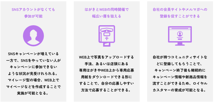 SNSアカウントがなくても参加が可能 SNSキャンペーンが増えている一方で、SNSをやっていない人がキャンペーンに参加できないような状況が見受けれられる。マイレージ型の場合、WEB上でマイページなどを作成することで実施が可能となる。 はがきとWEBの同時開催で幅広い層を狙える WEB上で写真をアップロードする手法、あるいは店頭にある専用はがきやWEB上から専用応募用紙をダウンロードできる形にすることで、自分の応募しやすい方法で応募することができる。 自社の会員サイトやメルマガへの登録を促すことができる 自社が持つコミュニティサイトなどに登録してもらうことで、キャンペーン終了後も継続的にキャンペーン情報や新商品情報を流すことができるため、ロイヤルカスタマーの育成が可能となる。 