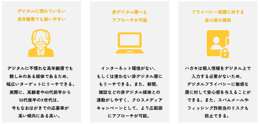 \デジタルに慣れていない高年齢層でも扱いやすい デジタルに不慣れな高年齢層でも親しみのある媒体であるため、幅広いターゲットにリーチできる。実際に、高齢者や40代前半から50代後半のX世代は、今もなおはがきでの応募率が高い傾向にある高い。 非デジタル層へもアプローチが可能 インターネット環境がない、もしくは使わない非デジタル層にもリーチできる。また、新聞、雑誌などの非デジタル媒体との連動がしやすく、クロスメディアキャンペーンとして、より広範囲にアプローチが可能。 プライバシー保護に対する安心感の提供 ハガキは個人情報をデジタル上で入力する必要がないため、デジタルプライバシーに敏感な層に対して安心感を与えることができる。また、スパムメールやフィッシング詐欺当のリスクも防止できる。 