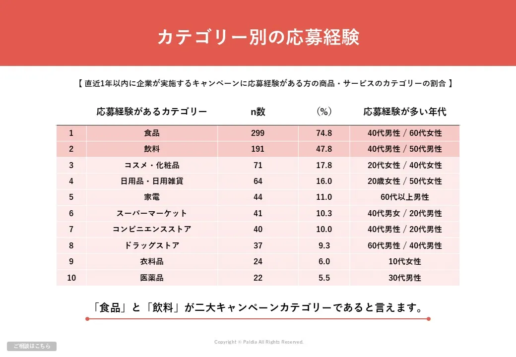 Z世代～シニア世代に人気のキャンペーンとは？①