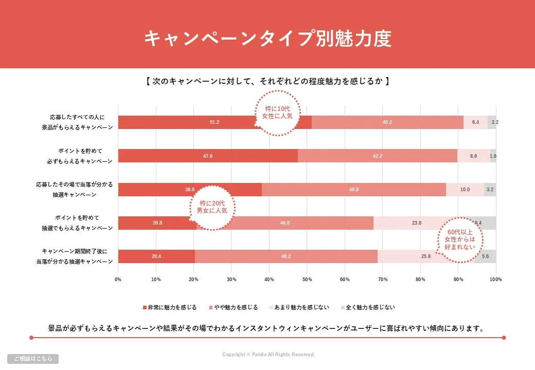 Z世代～シニア世代に人気のキャンペーンとは？②