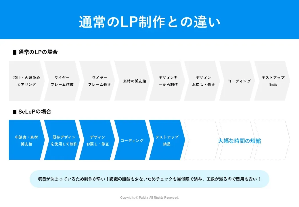 【キャンペーン専用のLP制作サービス】SeLeP②