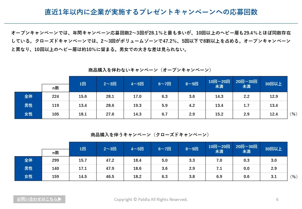 キャンペーンに関する消費者意識と実態調査レポート【2022】①