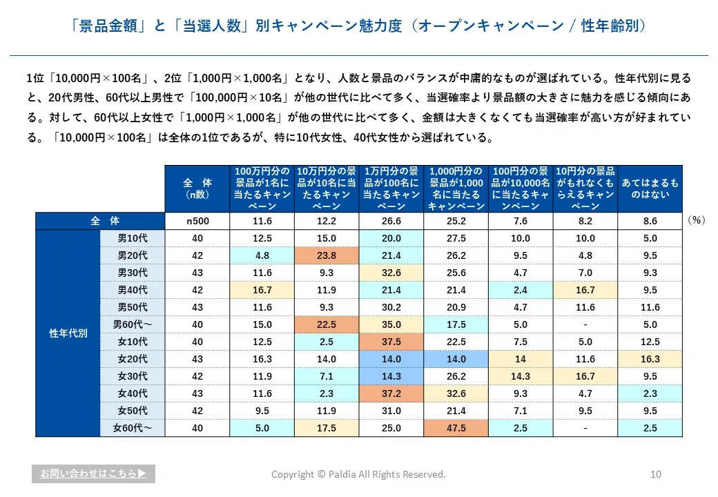 キャンペーンに関する消費者意識と実態調査レポート【2022】②