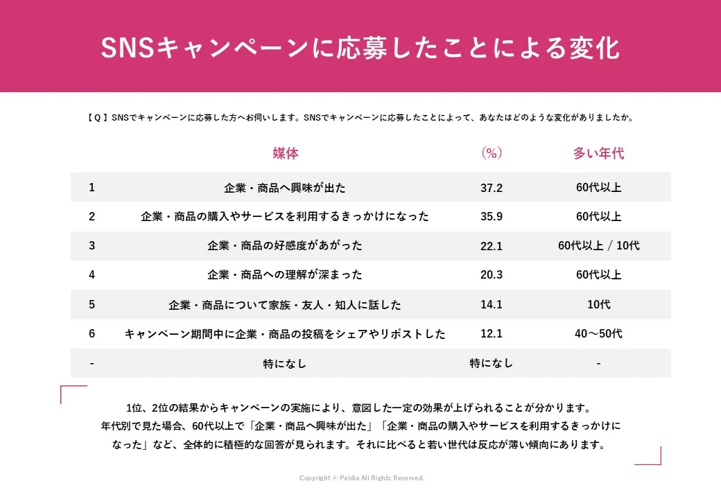 SNSキャンペーンや企業アカウントに対するユーザーの声を徹底調査①