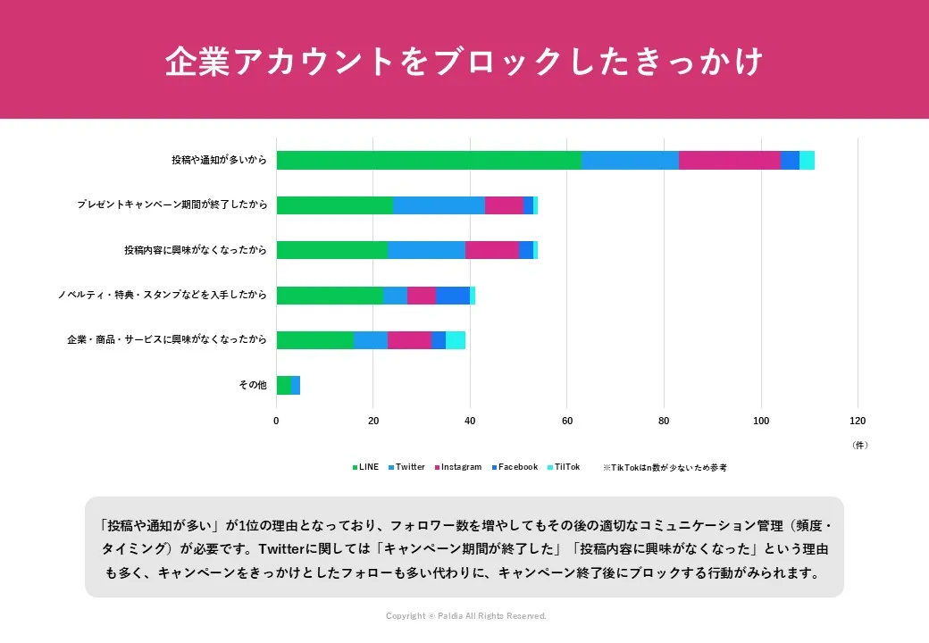 SNSキャンペーンや企業アカウントに対するユーザーの声を徹底調査②
