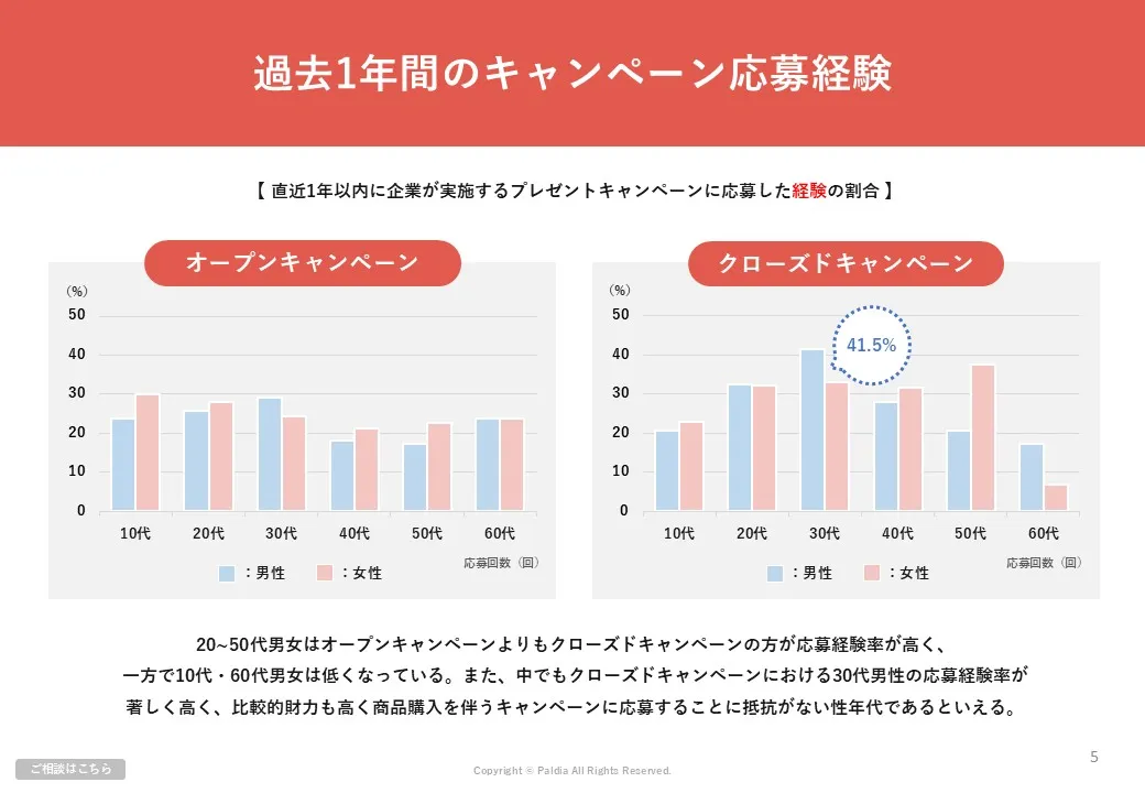 【10代70代男女に調査】性年代別の応募状況とSNSを活用した有効なキャンペーンは？①