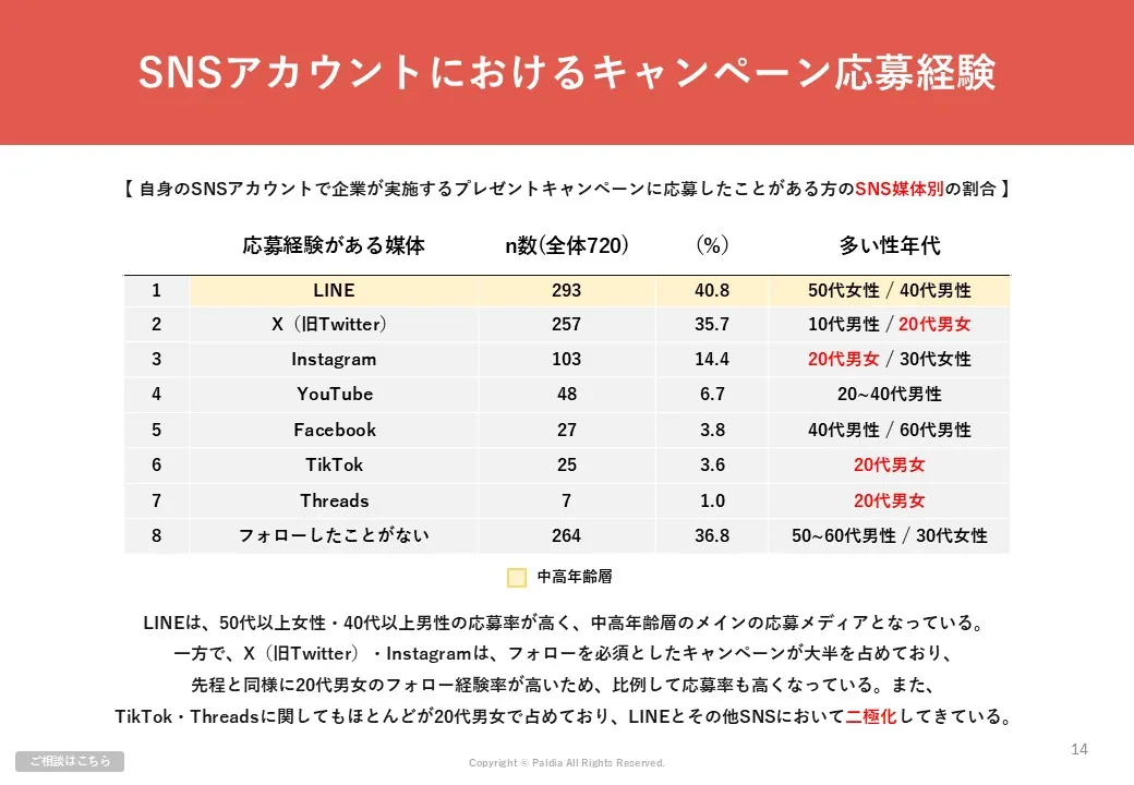 【10代70代男女に調査】性年代別の応募状況とSNSを活用した有効なキャンペーンは？②