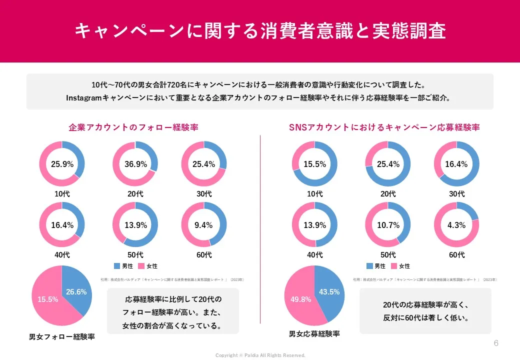 【イメージアップや口コミ創出に最適】Instagramキャンペーン事例20選①