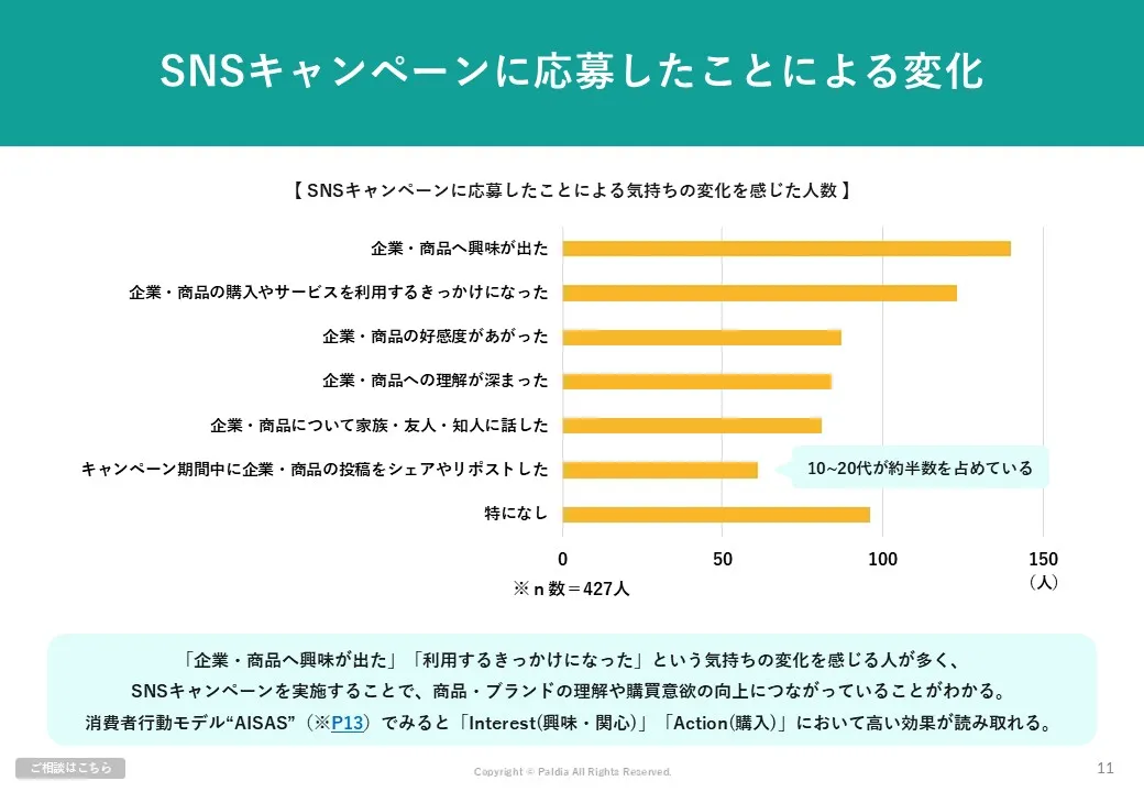 【キャンペーンに関する調査結果から読み解く！】SNSキャンペーンで成果を出すポイントとは？①