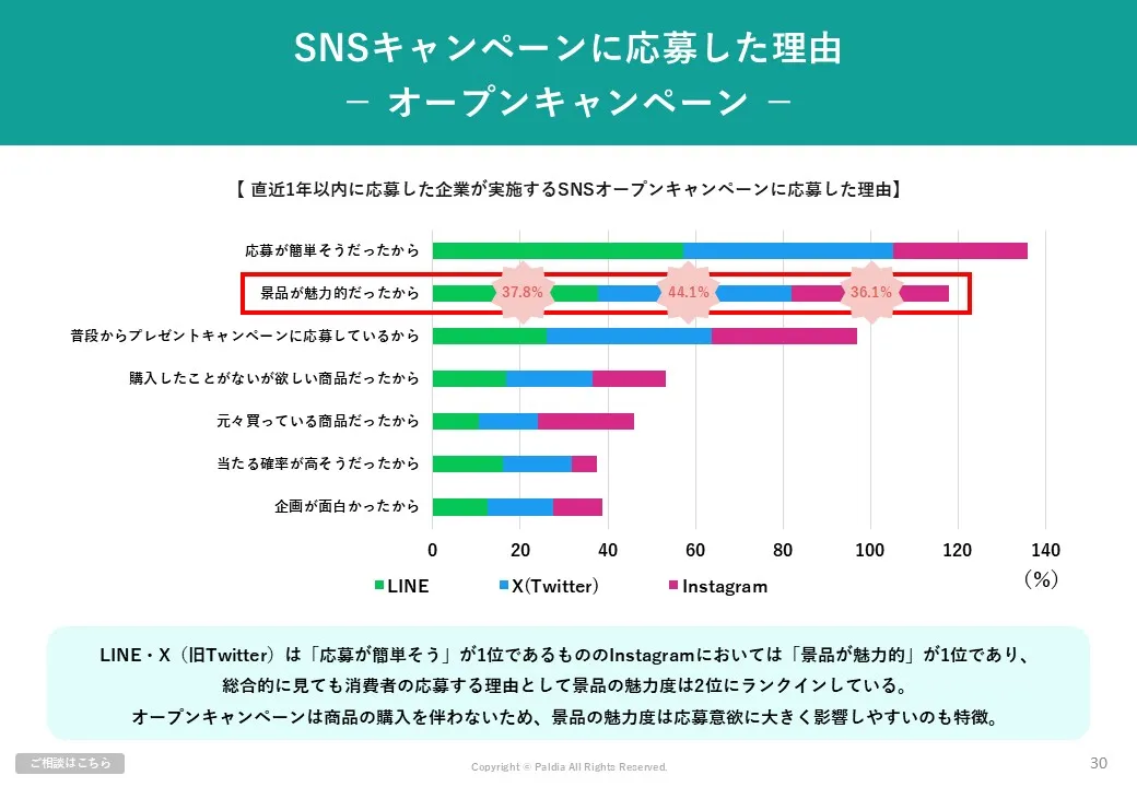 【キャンペーンに関する調査結果から読み解く！】SNSキャンペーンで成果を出すポイントとは？②
