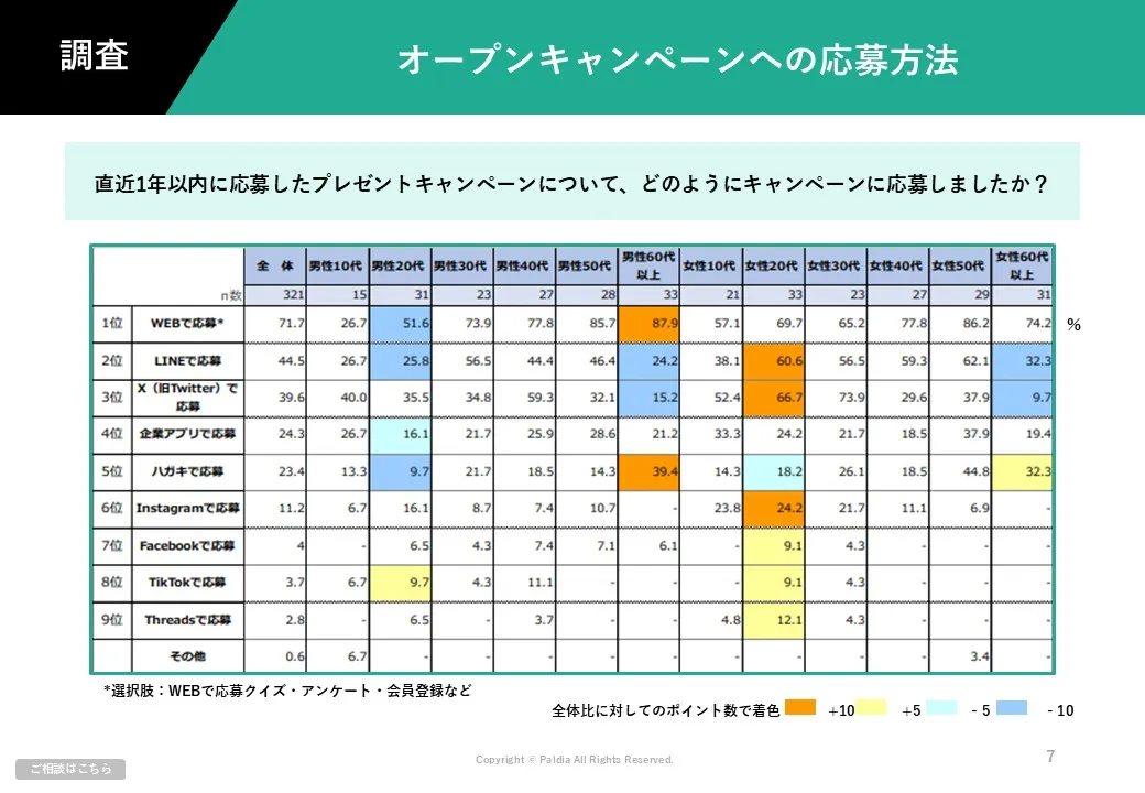 【キャンペーンの応募が集まらない方必見】応募数アップにつながる5つのポイント①