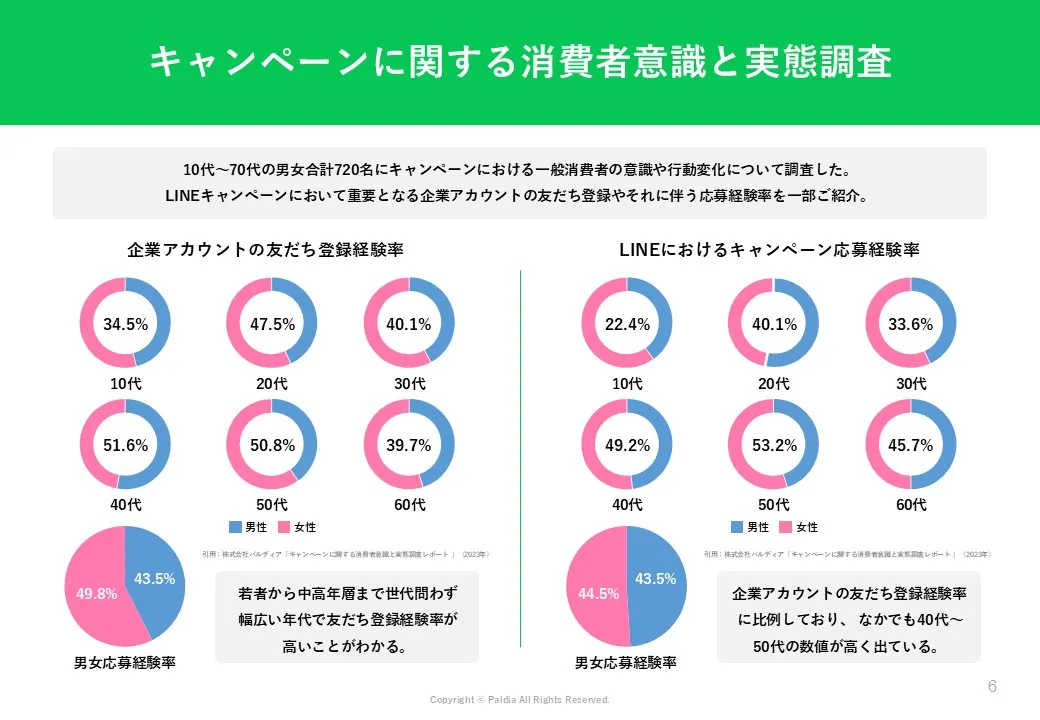 【ユーザーの購買行動を把握】LINEキャンペーン事例20選①