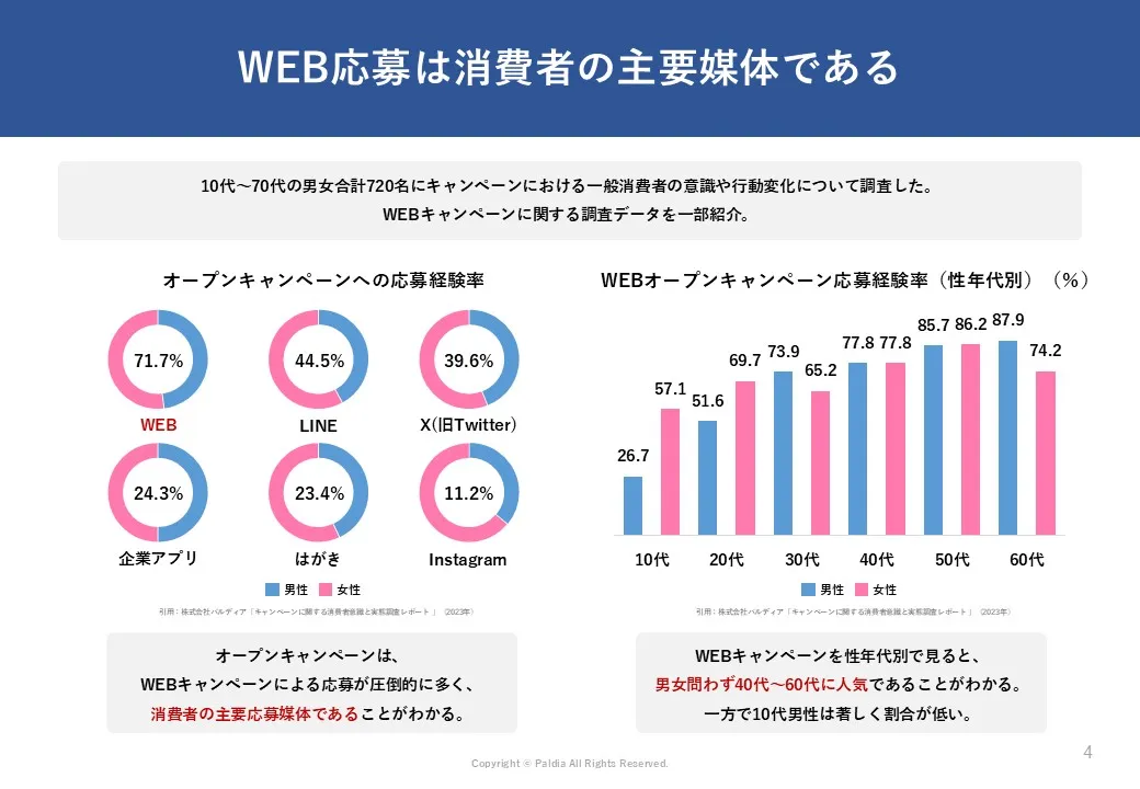 【消費者の主要応募媒体】WEBキャンペーン事例30選①