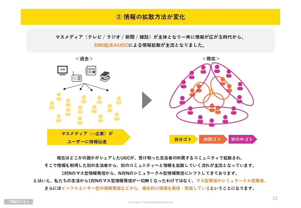 【生活者の行動変化から紐解く！】SNSキャンペーンを実施すべき理由とは①