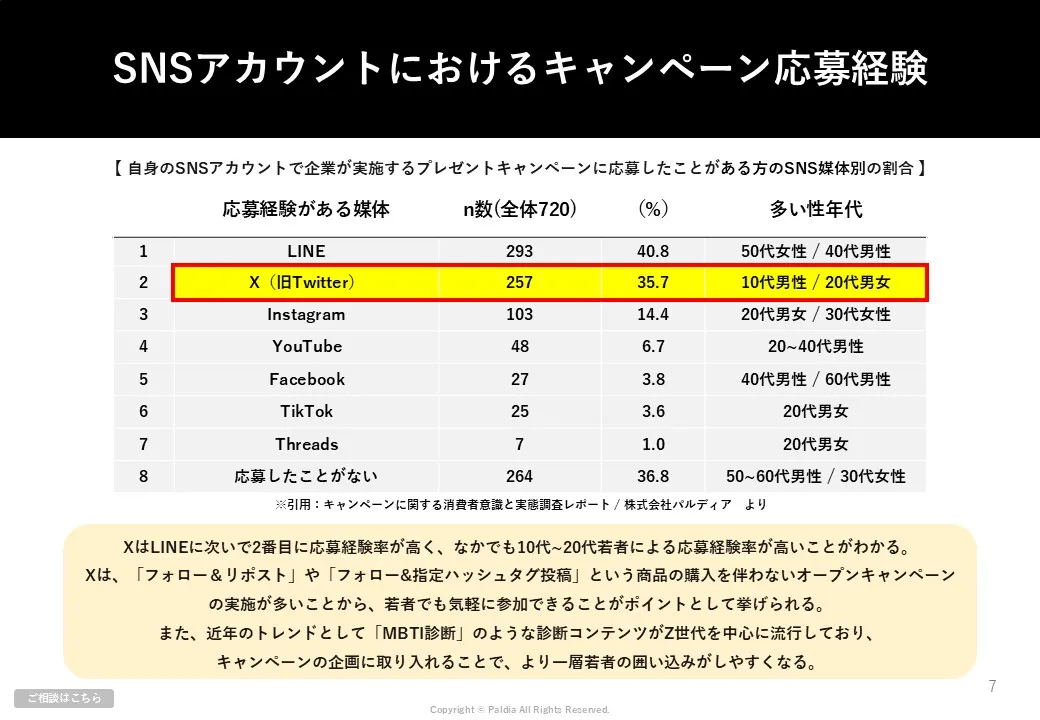 【目的別に25選ご紹介】X（旧Twitter）キャンペーン事例集①