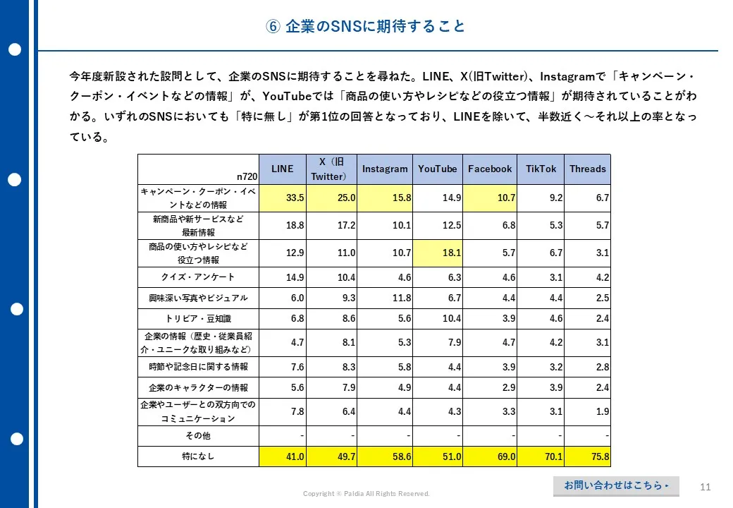 キャンペーンに関する消費者意識と実態調査レポート2023②