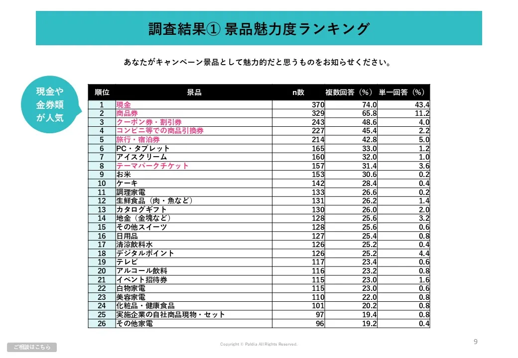 キャンペーン成功のカギを握る！景品ランキング①