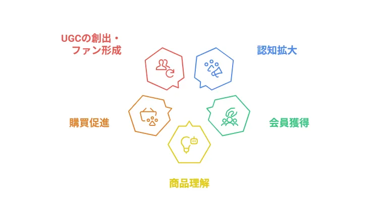 目的別のKPI解説