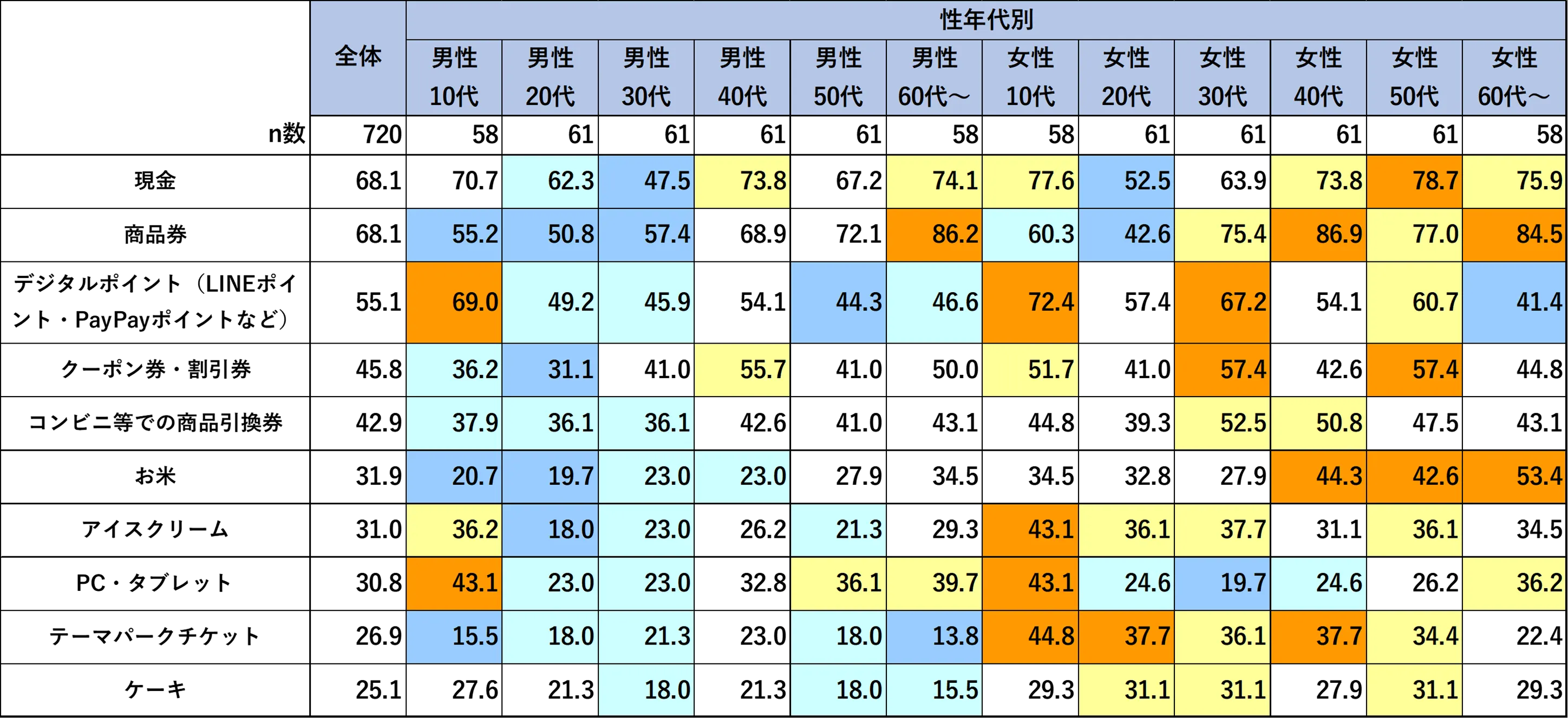 キャンペーン景品に関するアンケート