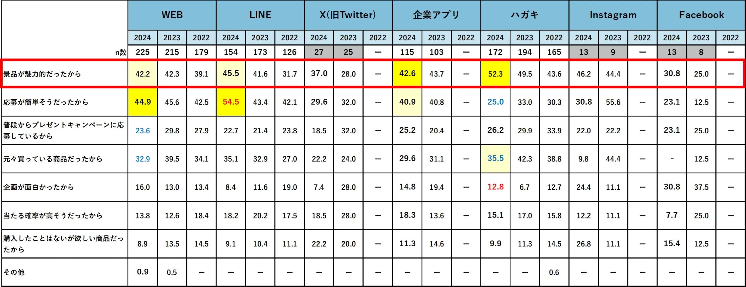 クローズドキャンペーン