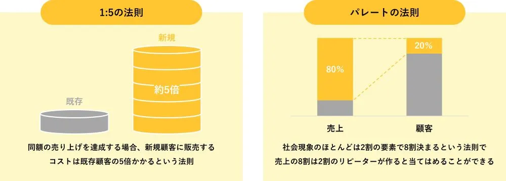 1:5の法則とパレートの法則