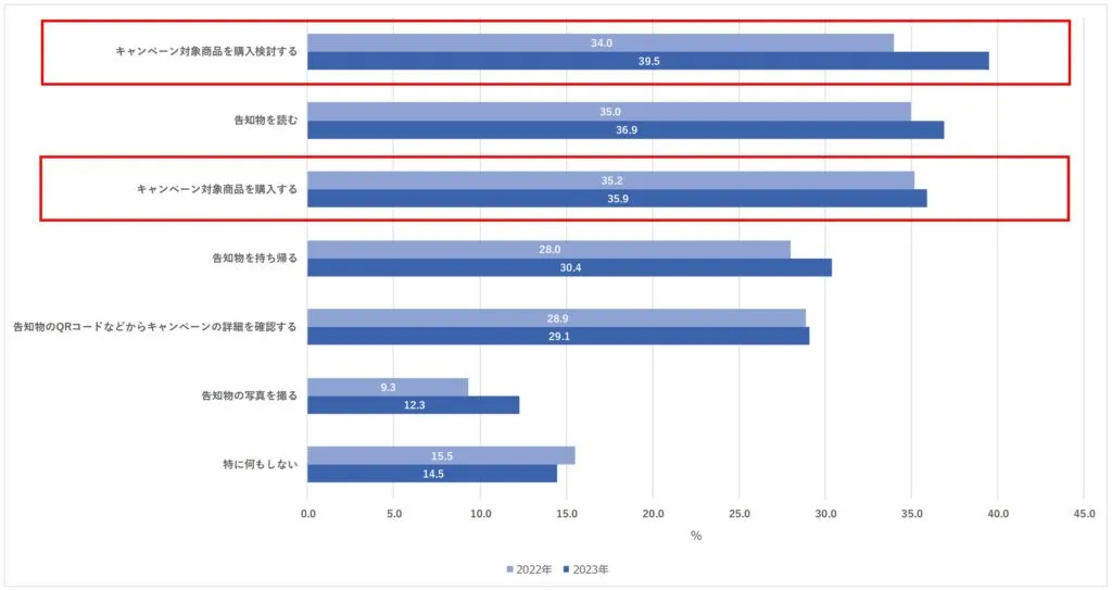 キャンペーンに関する消費者意識と実態調査