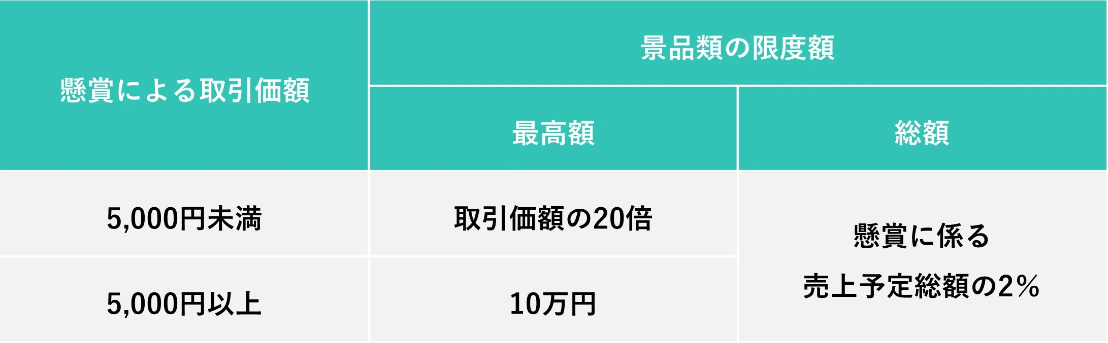 景品表示法に注意