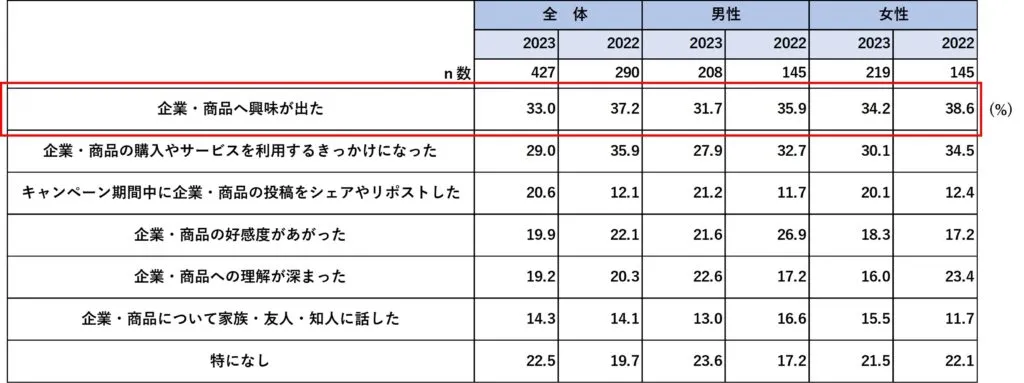 SNSでキャンペーンに応募したことによる変化