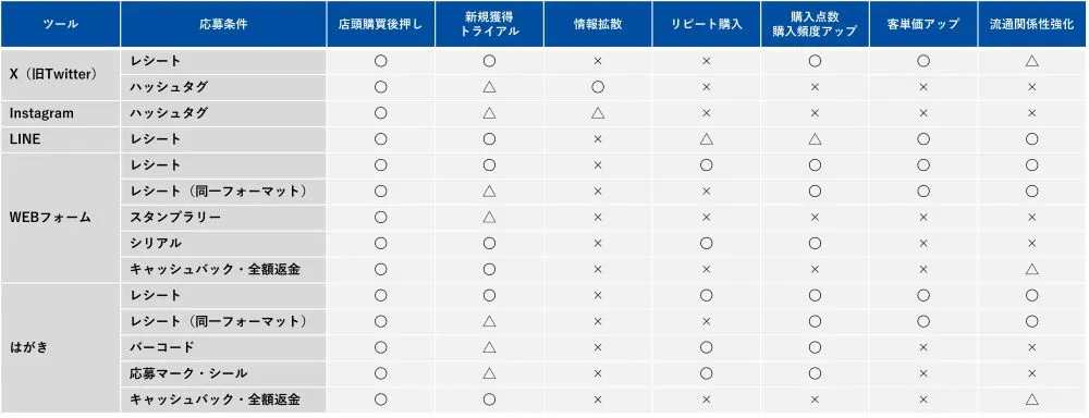 クローズドキャンペーン