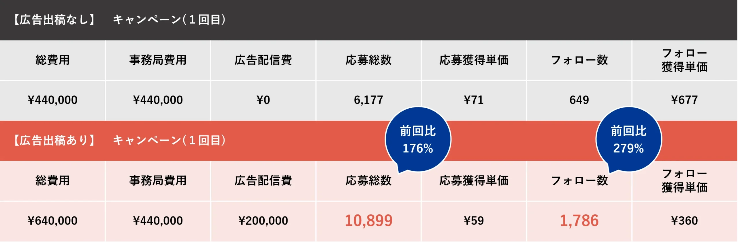 キャンペーン告知の種類 WEB・SNS広告