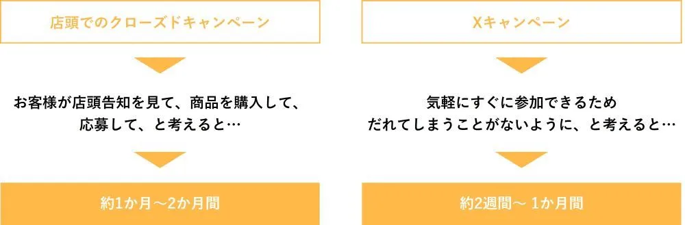 キャンペーン期間と応募条件の決定