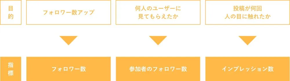 キャンペーン目標の設定