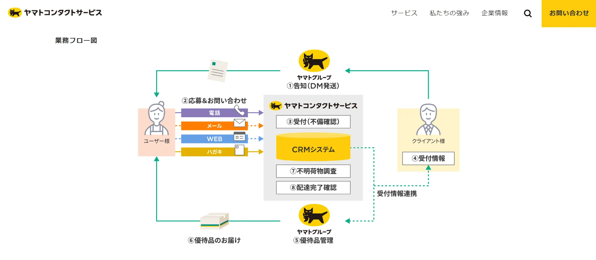 ヤマトコンタクトサービス株式会社