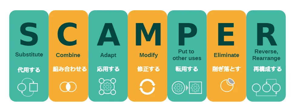 SCAMPER法