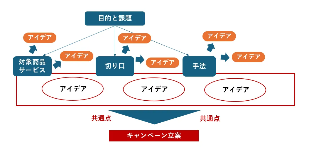 マインドマップ