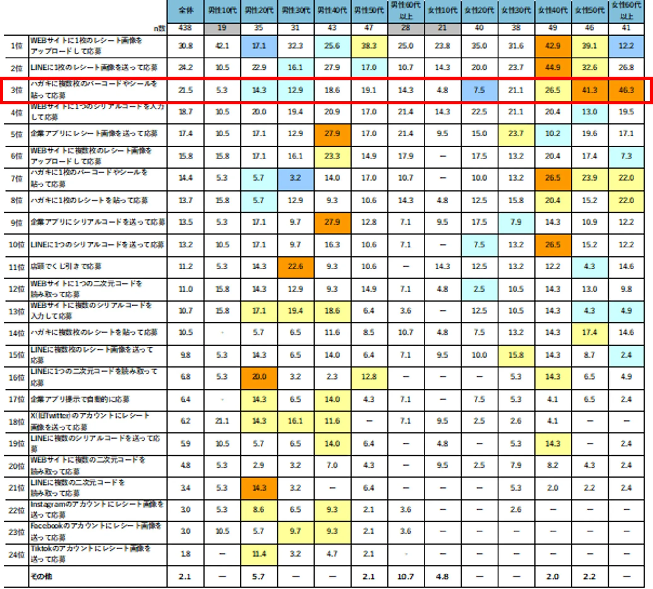 Q．どのようにキャンペーンに応募しましたか。（クローズドキャンペーン）