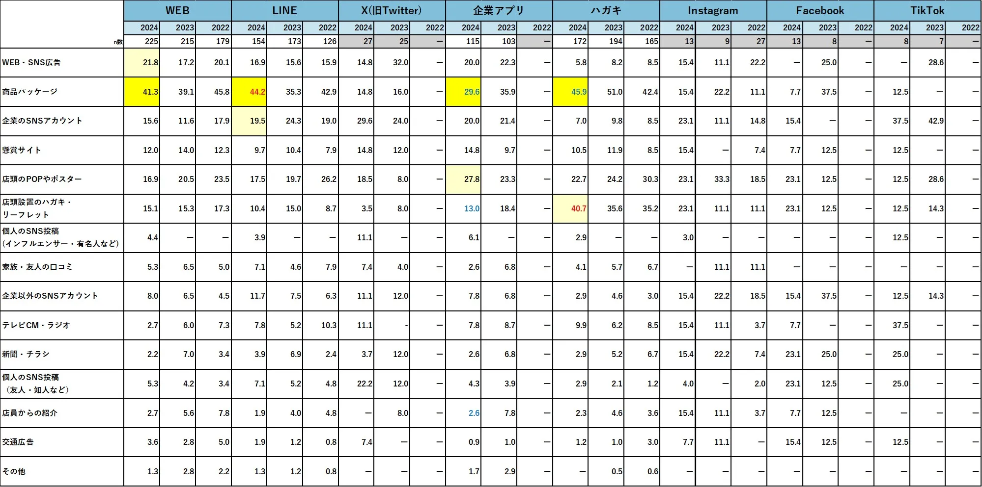 キャンペーンを知ったきっかけは何ですか。応募方法ごとに当てはまるものをすべてお知らせください。（クローズドキャンペーン）