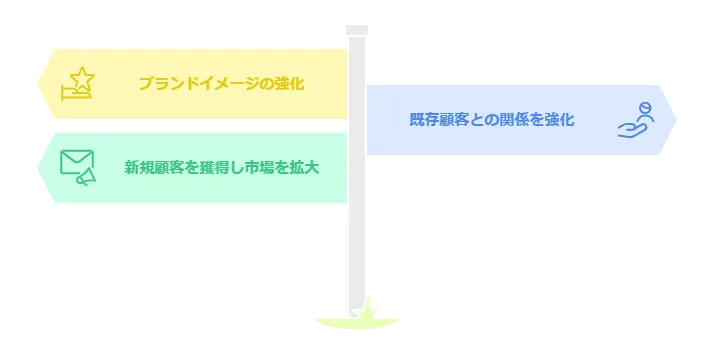 周年キャンペーンの実施目的