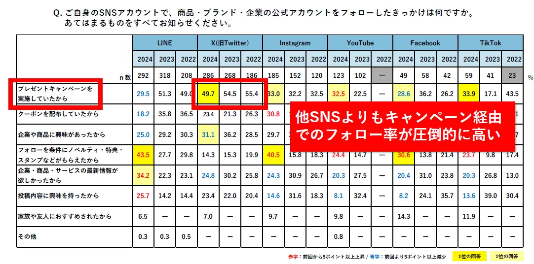 キャンペーンに関する消費者意識と実態調査