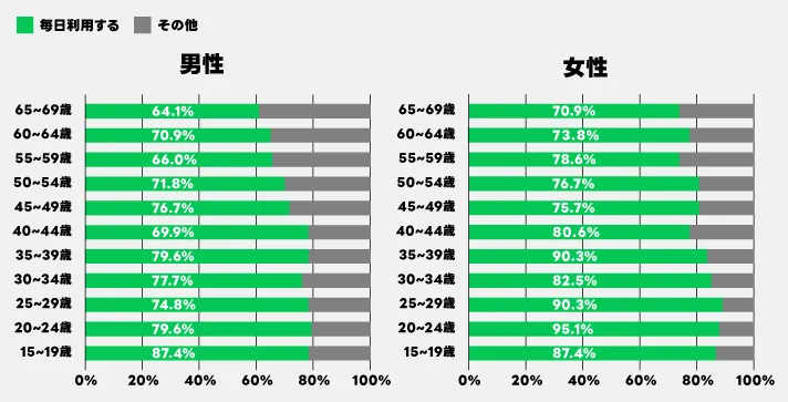 問:性年代別に「毎日利用するか」