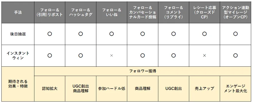 X(旧Twitter)キャンペーンの手法