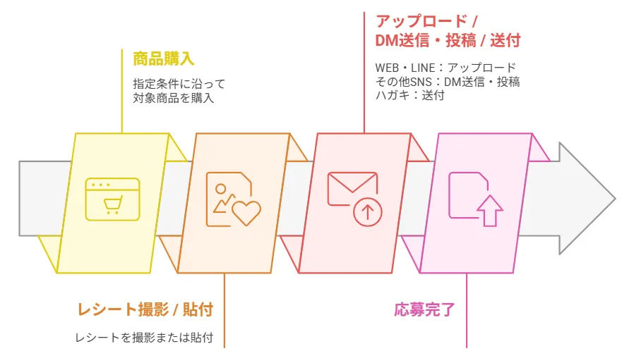 レシート応募キャンペーンとは?