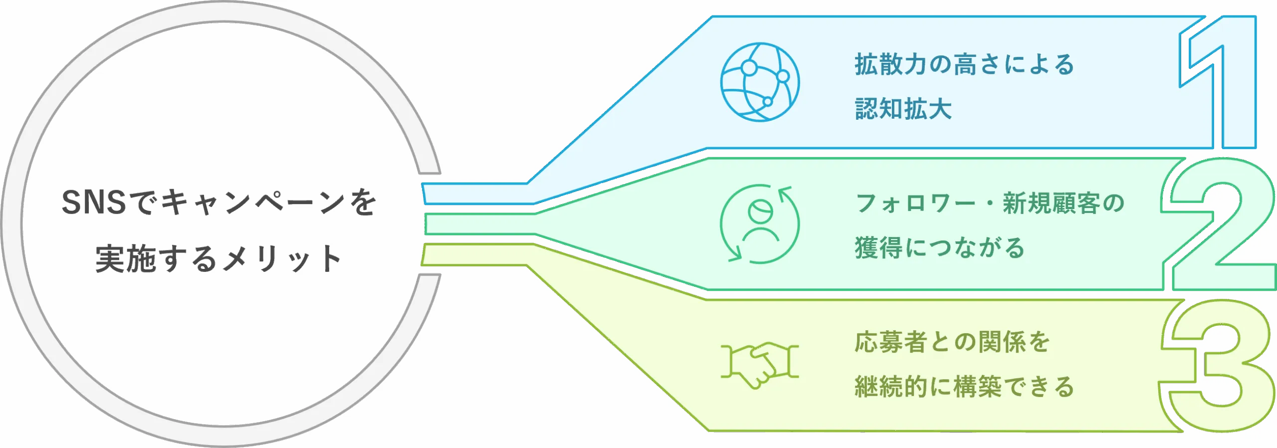 SNSでキャンペーンを実施するメリット