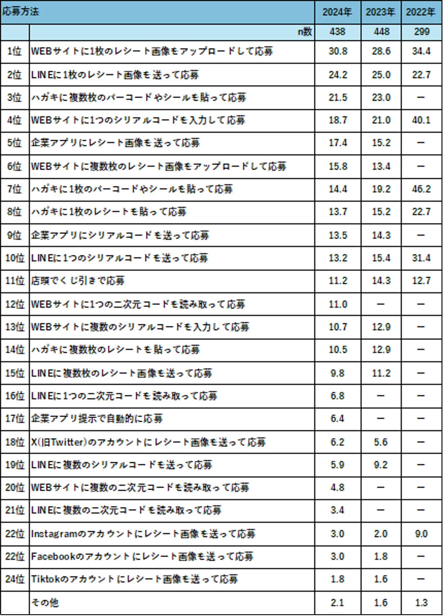 クローズドキャンペーン