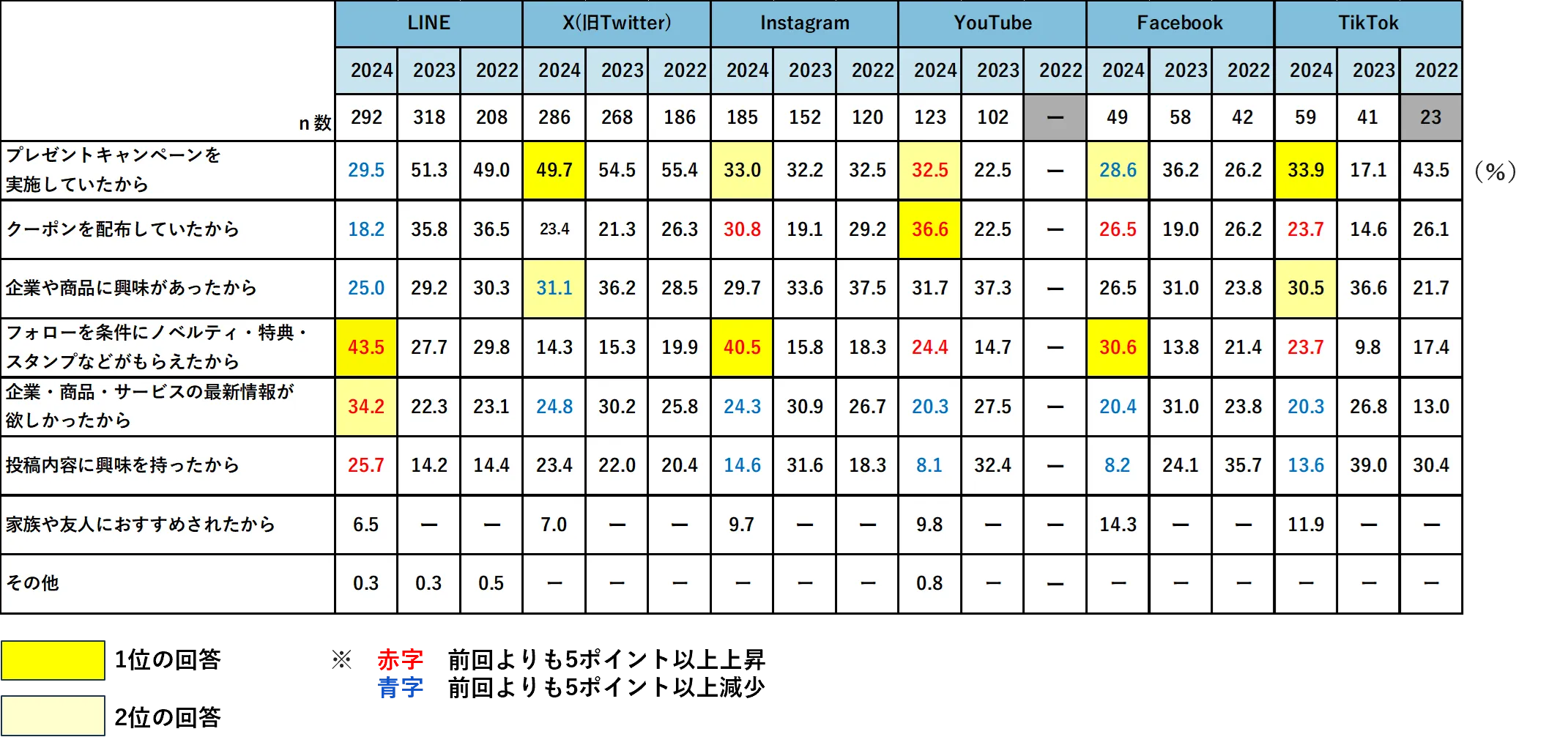 キャンペーンに関する消費者意識と実態調査結果