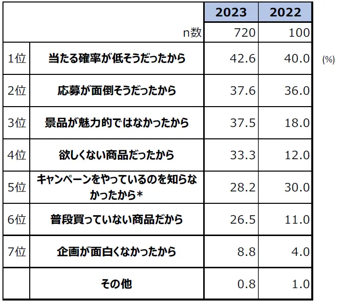 キャンペーンに応募しない際の理由