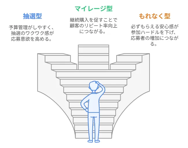 レシート応募キャンペーンの種類(手法別)
